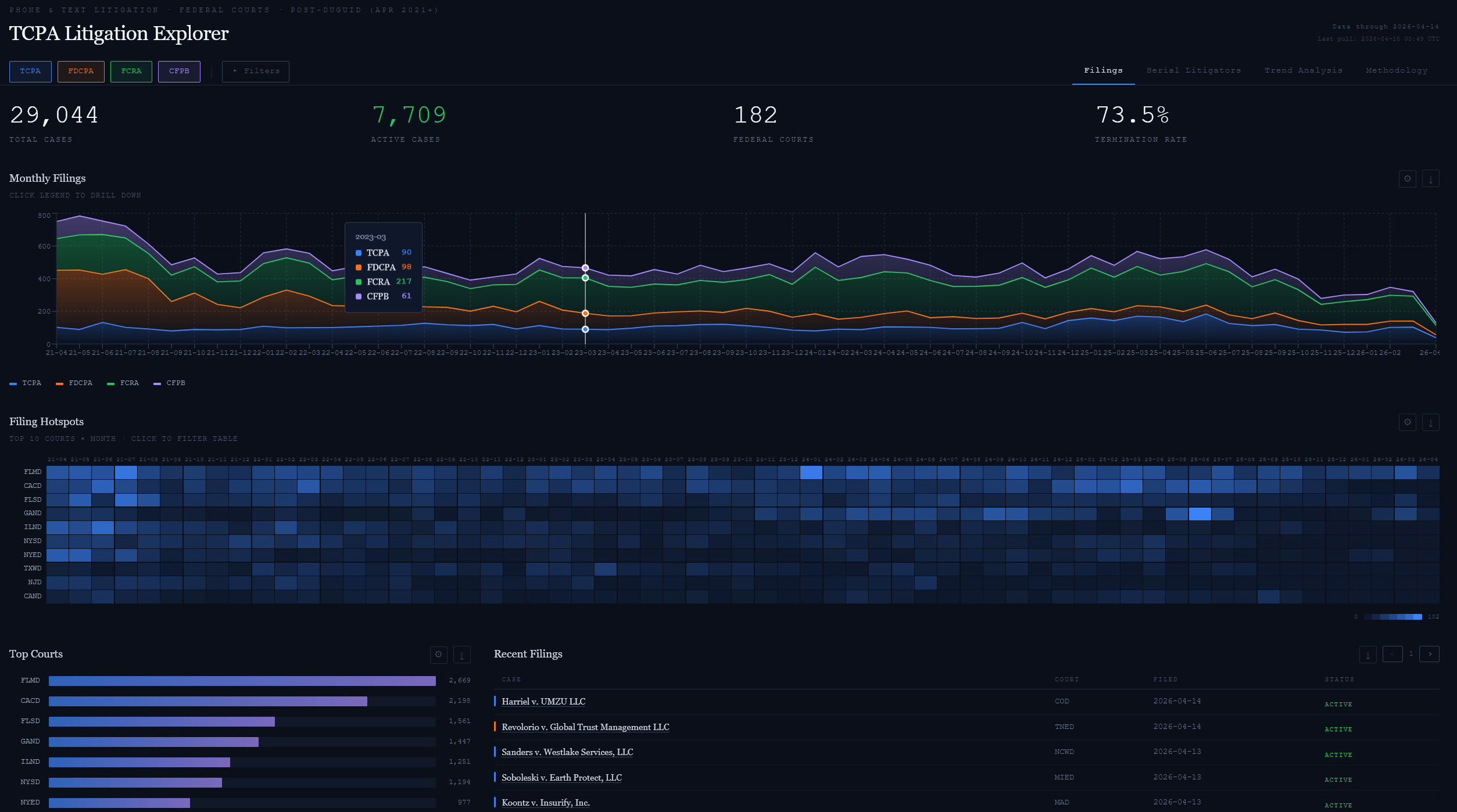 TCPA Litigation Explorer